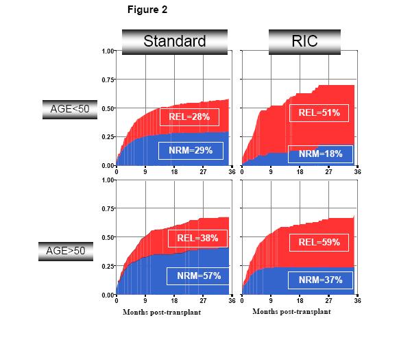 RIC vs Standard RIC versus Regimen Standard (EBMT) Regimen RIC reduced TRM but is related