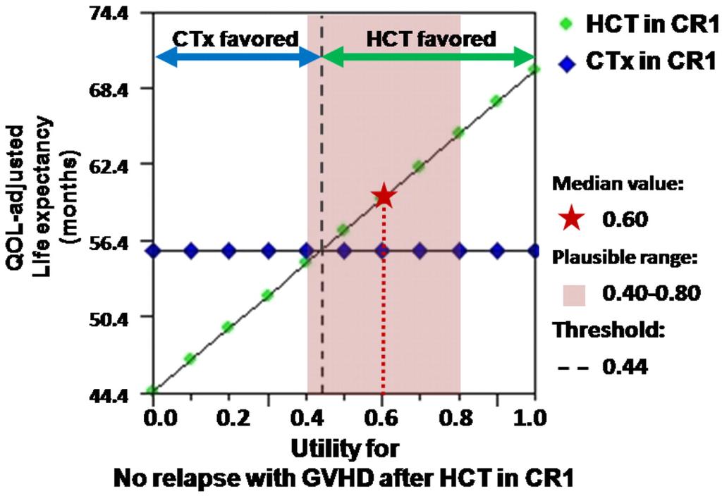 Allo SCT vs chemo in AML CR1: Utility