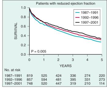 Survival for patients with heart failure with normal EF has not