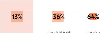 ALARMING GAPS IN THE 90 90 90 CONTINUUM AMONG KEY POPULATIONS Of people living with HIV know their status Of people living with HIV who know their status are on