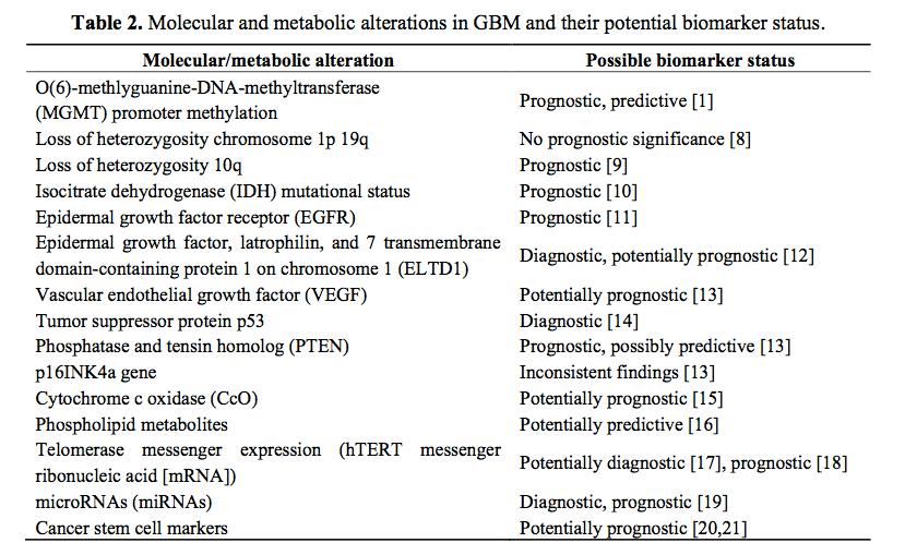MGMT promoter methylation is an independent favorable prognostic factor; 1p and 19q is the most common genetic alteration in oligodendroglioma tumors and is associated with favorable response to