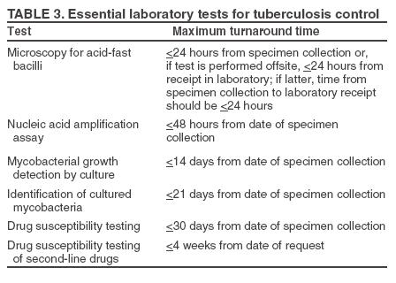 TB Algorithm Collect sputum specimens on 3 different days (first morning specimen best) for AFB smear and mycobacterial culture.