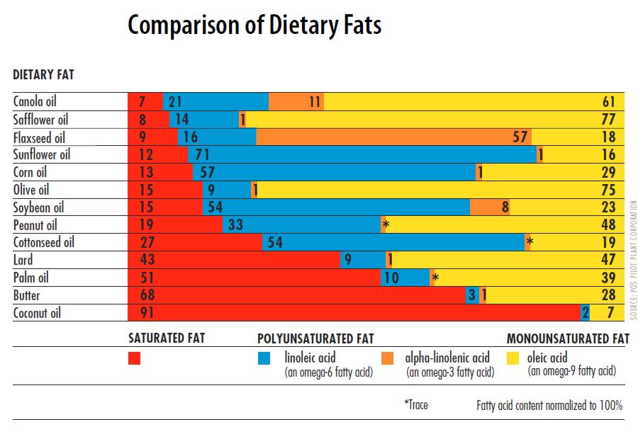 Fat content of oils : Again, When fats are needed for cooking, spreads and other uses, oils with high amounts of monounsaturated and/or polyunsaturated fats such as canola and olive oils and, to a
