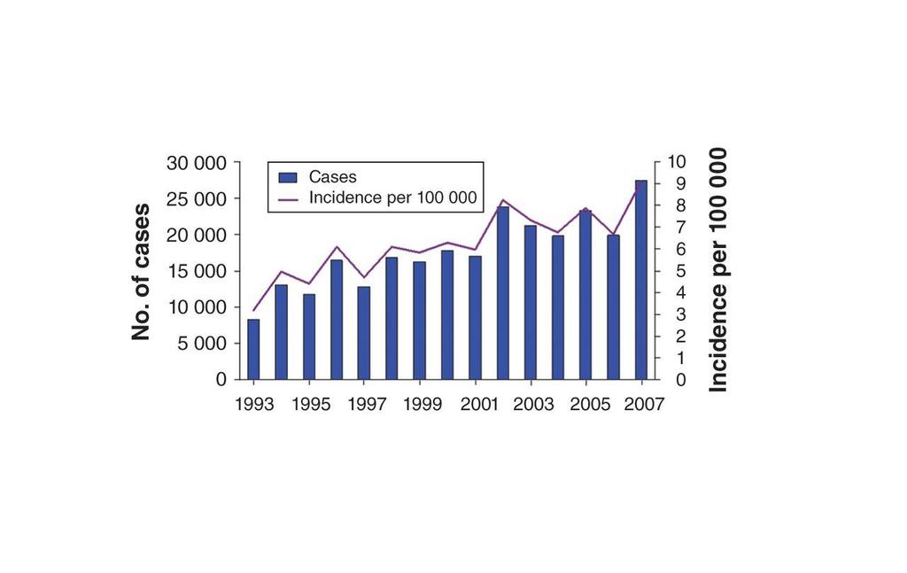 Number of cases and incidence rates of Lyme disease in the United States from 1993 to 2007.