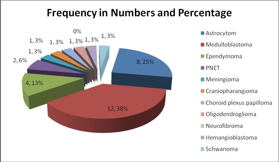 Graph I: Frequency of Various Intracranial Tumors in Nos.