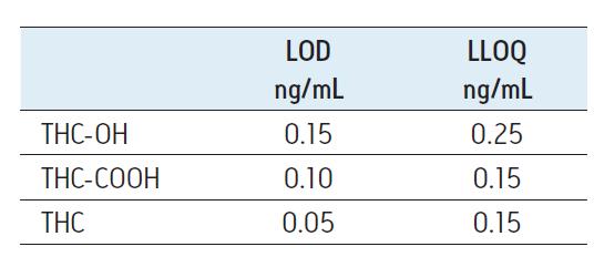THC Chromatography 0.5 ng/ml in Whole Blood THC-COOH qualifier ion THC-COOH quantifier ion THC-OH qualifier ion LC System: ACQUITY UPLC Column: ACQUITY BEH C 18 1.7 µm, 2.
