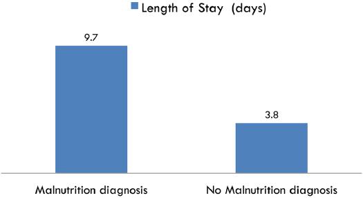 628 Journal of Parenteral and Enteral Nutrition 40(5) Table 3. Hospital Characteristics of Discharged Patients 17 Years of Age With and Without a Coded Diagnosis of Malnutrition: United States, 2010.