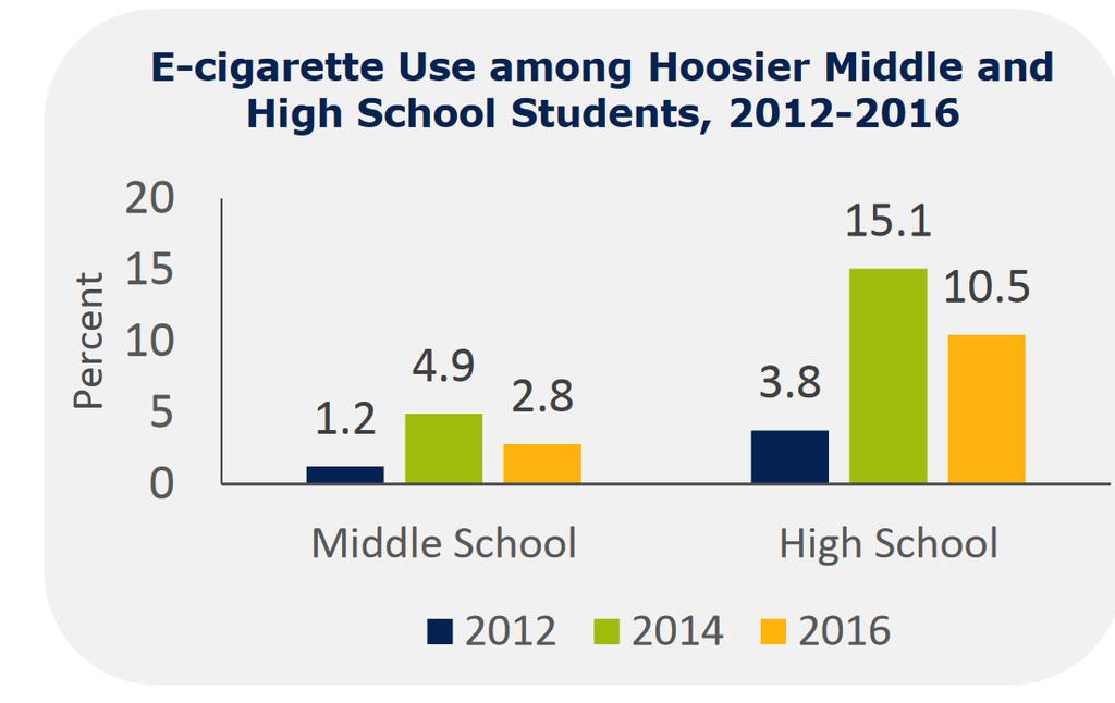 E-Cigarette Use Among Indiana Middle & High School Students 2012-2016 Electronic cigarette use increased about four-fold among Hoosier youth between 2012 and 2014 but declined significantly between