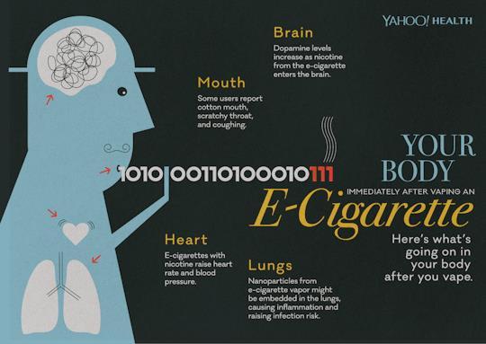 Harmful Effects of E-cigarettes https://www.yahoo.