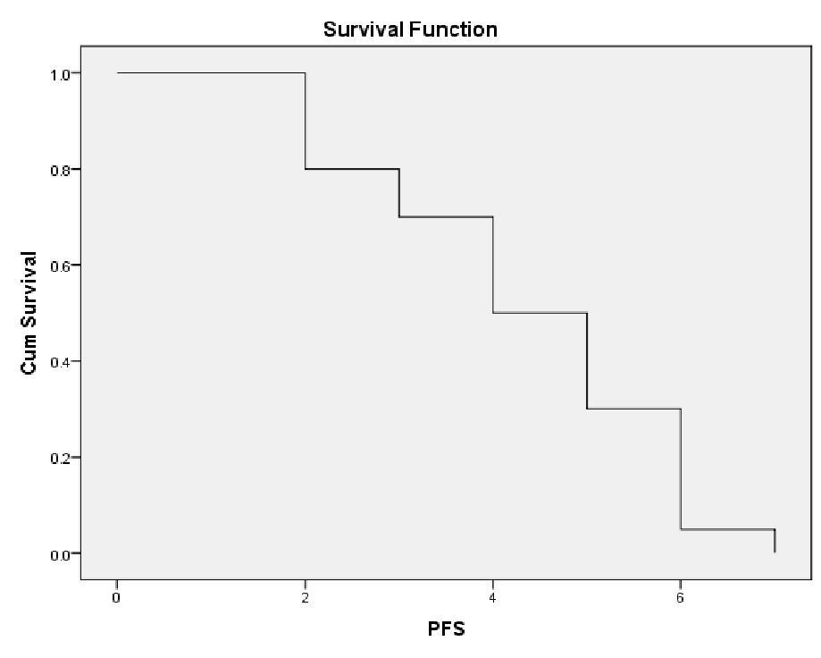 death were dominated by hematologic toxicity in 50% of patients followed by infection in 33% of patients. Figure (1): Progression free Survival Time in the study group.