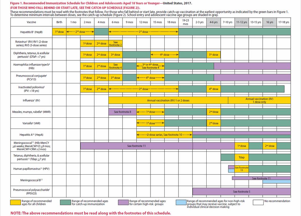 ACIP-recommended Immunization Schedule for Persons Ages 0 Through 18 Years United States,