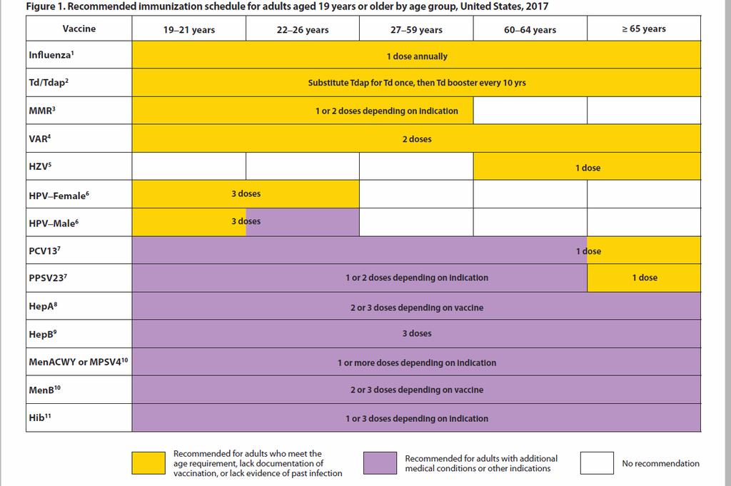 ACIP-recommended Adult Immunization Schedule United States, 2017
