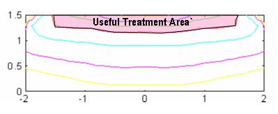 Useful Treatment Area: 6 MeV vs. Xoft 50 kv 6 MeV: 3.