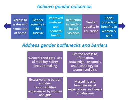 2. In order to mainstream, gender will be integrated across UNICEF s country programme cycle through a number of important steps.