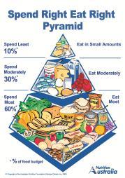 Spend Right Eat Right Pyramid 1st edition,