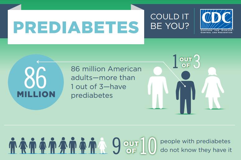 Prediabetes: Facts Image source: CDC. (2014).