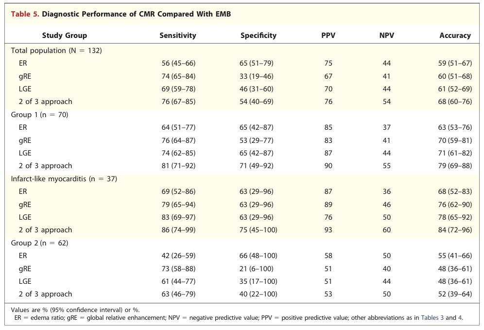 Performance of LLC Versus LV EMB Cine JACC Card Imag 2012; 5 (5) T2 BB ERE ( 14d) High PPV LGE (>14d) *Reference standard: 14 infiltrating leukocytes/mm 2 (CD3 T-