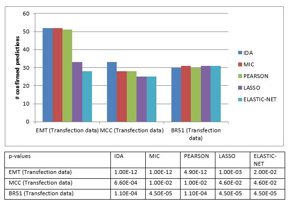 Meanwhile, for transfection data, we use the mir-200a transfection data from [35] to validate the predictions of the methods. The comparison results are shown in Figure 5.