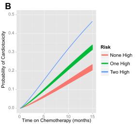 Prognostic value of biomarkers: troponin 703 pts receiving high dose chemotherapy