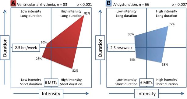 Exercise dose in ARVC INTENSITY VS