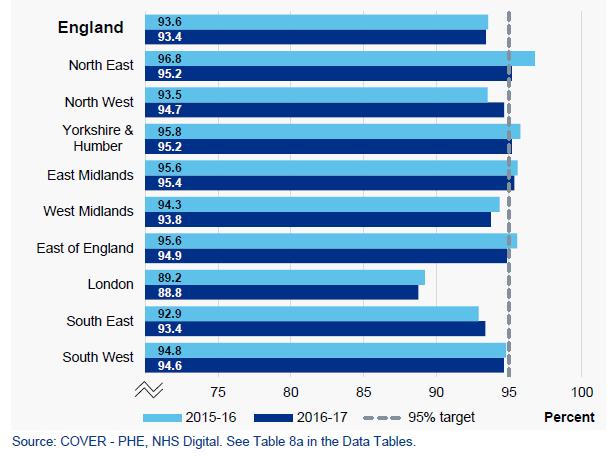 5-in-1 vaccine coverage at 12 months by region, England: 2015/16 and 2016/17 Source: COVER