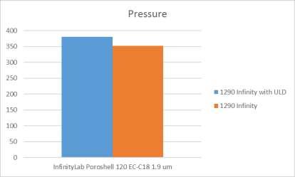 increase in pressure 2.
