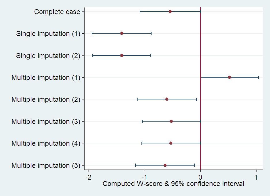 Display of W-score and 95% confidence interval for each method for dealing with missing data