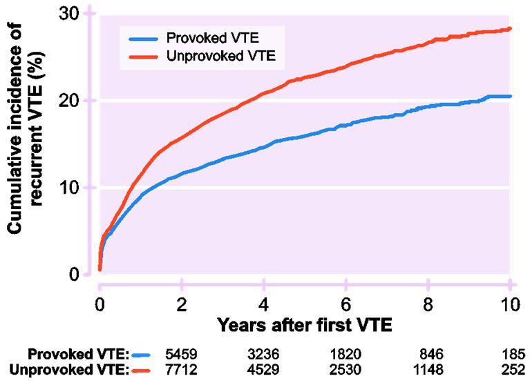 The risk of recurrent VTE is high Risk factors associated with VTE recurrence Adapted from Martinez et al.