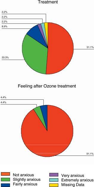 aspects of the treatment. In this study, all the subjects have attended appointments with their dentists and the majority had previous fillings procedures.