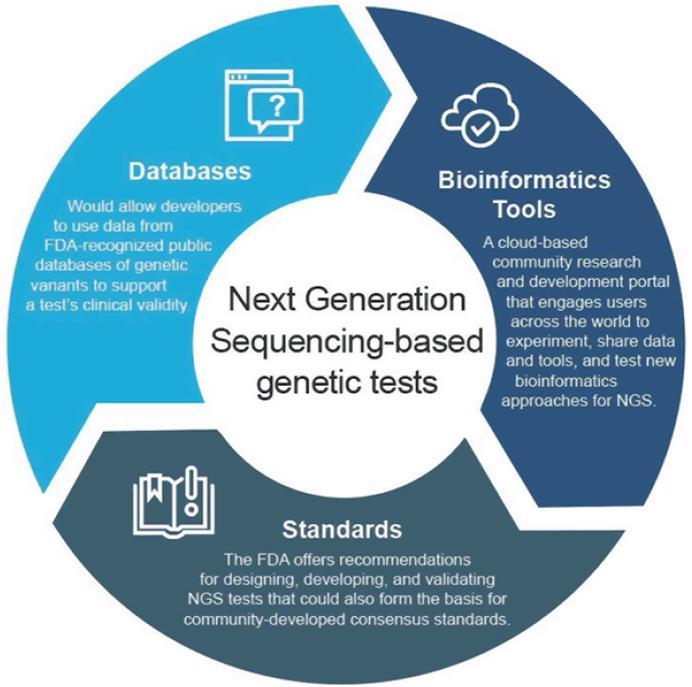 Streamlining FDA s Regulatory Oversight of NGS tests The FDA's Role in Advancing Precision Medicine (April.