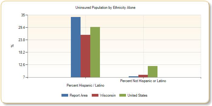 Uninsured Population by Race Alone, Percent Non-Hispanic White Black or African American Native American / Alaska