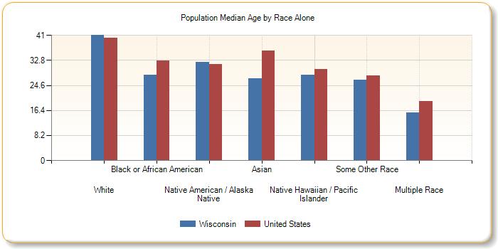 Population Median Age by Ethnicity Hispanic /