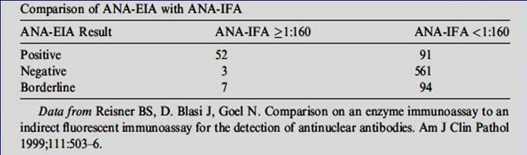 ANA Testing EIA versus IFA Because of its high negative predictive value, EIA can be used reliably to detect ANA-negative samples;