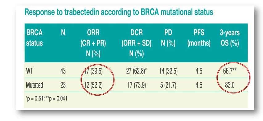 2. Predictive BRCA: impact on patient therapy Trabectedin in patients with BRCA-mutated