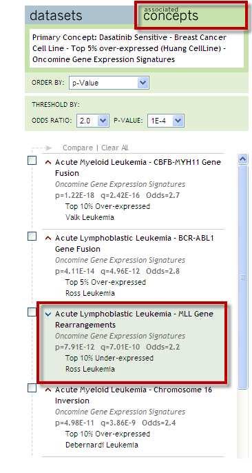 In fact, if you toggle back to the concepts view,, you will see that the Dasatinib Sensitive genes strongly associate with genes that are expressed at low levels ( ) in MLL-dependent leukemia!