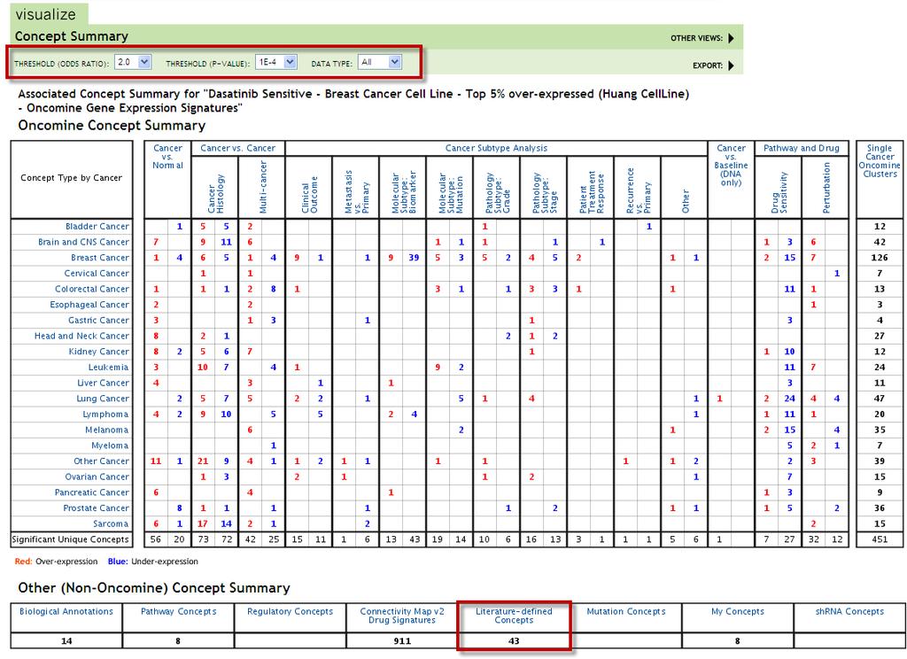 This will return a Concept Summary table, similar to what you see when performing a gene search. Here, however, concepts that associate with the primary concept Dasatinib sensitivity are displayed.