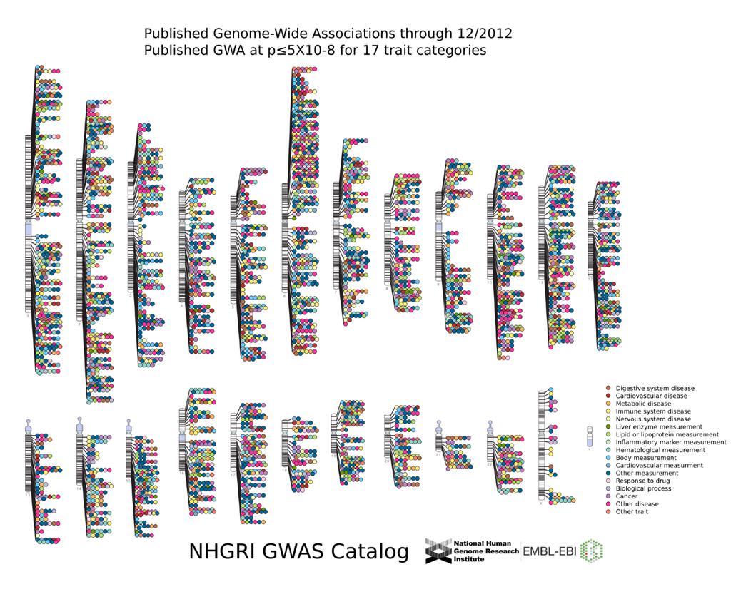 Published Genome-Wide Associations through 12/2013 Published GWA at p 5X10-8 for 17