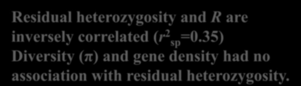 heterozygosity correlated (r 2 sp=0.