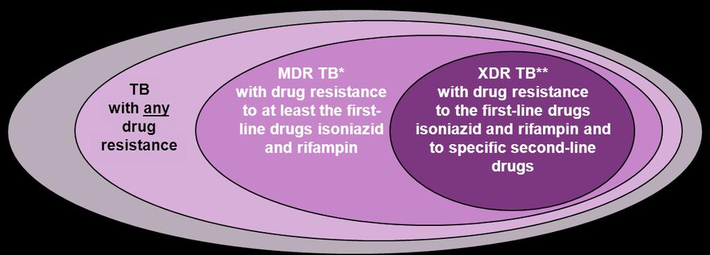 Drug-Resistant TB All TB Drug resistance develops