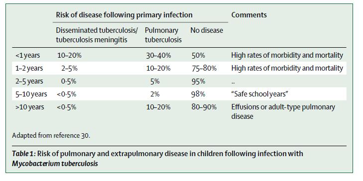 Risk of Tuberculosis Disease by Age Newton S, et al Lancet
