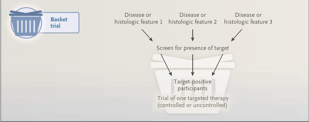 Basket Trial Involves multiple diseases or histologic features Participants screened for the presence of a target &