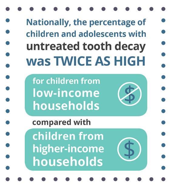 Dental decay is The most prevalent