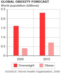 Global obesity forecast The World Health Organization In 2005 1.