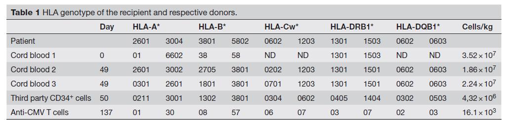 In vitro T-cell depletion is the most effective way to reliably avoid GvHD independent of the HLA disparity Schöttken et al.