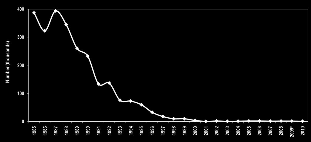 endemic countries and 99% reduction in cases since 1988 One of 3 wild virus types (type 2) eliminated since 1999 Type 3 on the ropes