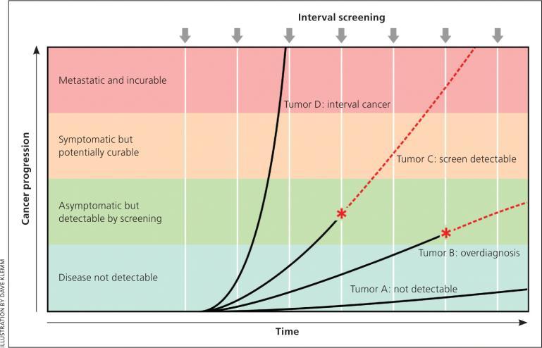 Objectives Discuss characteristics of an ideal screening test Review current guidelines and data supporting screening for