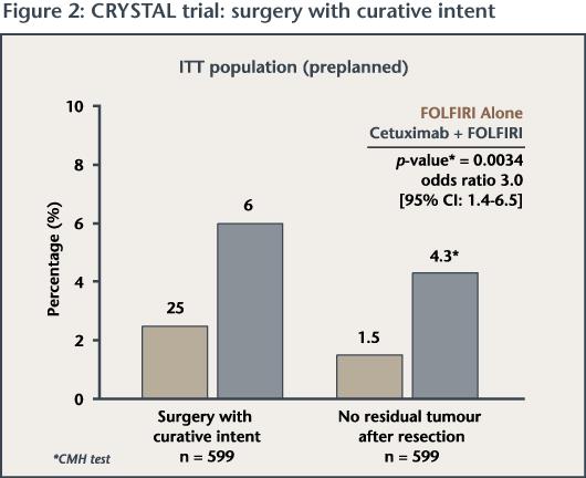 Key findings (continued) Significantly more patients underwent surgery with curative intent (p = 0.
