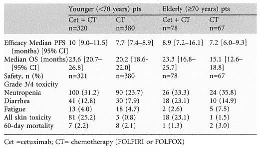 Cetuximab in the elderly: Pooled analysis of the