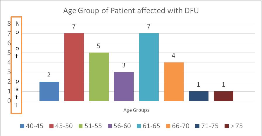 In this prospective study of 30 patients of diabetic foot ulcers, it was observed that even though the age group varied between 40-75 years, the mean age group was 54 years and Male to Female ratio