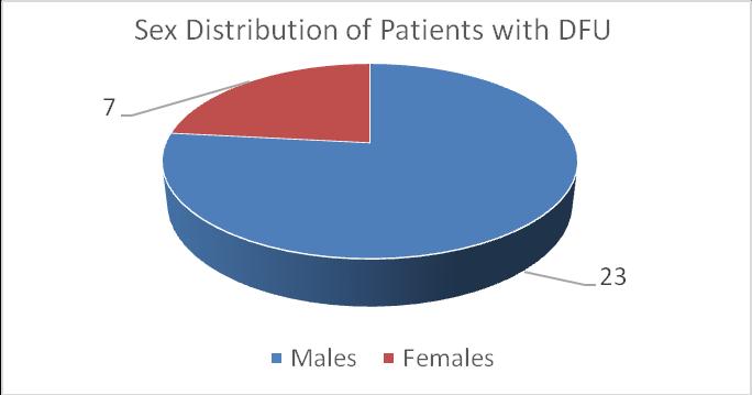 ig.2 Sex distribution of patients with DFU